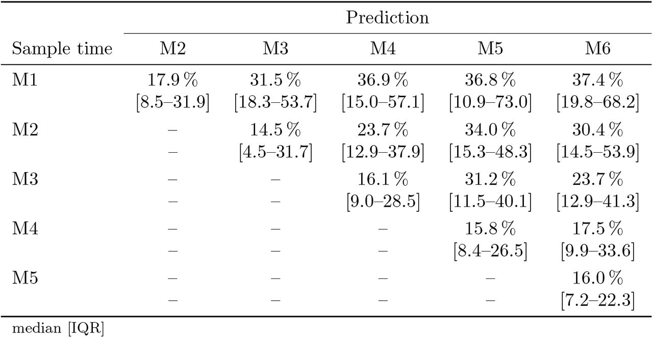 RMSLE between model predictions and test data for the months following serological sampling between month one (M1) and month five (M5).