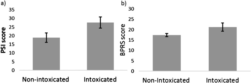 Cannabis increased psychotic-like symptoms as measured by (a) self-report on the PSI, Psychotomimetic States Inventory; (b) clinical assessment on the BPRS, Brief Psychiatric Rating Scale. Error bars are 95% confidence intervals.