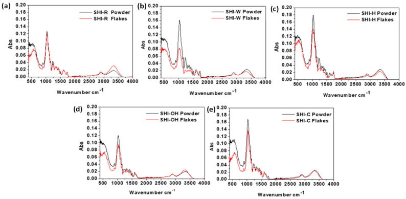 ATR-FTIR spectra of untreated SHI-R (a) and treated SHI-W, SHI-H, SHI-OH and SHI-C (b–e) hemp shives in powder and flake forms.