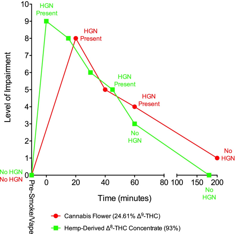 Subject 104. The levels of self-assessed impairment and the presence or absence of HGN are shown prior to and after smoking or vaporization of cannabis and hemp-derived Δ8-THC. Evaluation time points for HGN and self-assessed impairment differed following smoking of ∆9-THC cannabis and vaporization of ∆8-THC. HGN = horizontal gaze nystagmus
