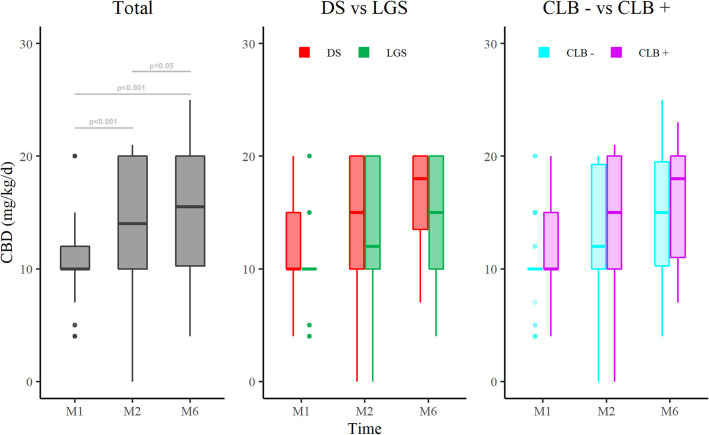 Evolution of cannabidiol dose at M1, M2, and M6 after introduction of CBD in the total population (left panel), in DS and LGS (middle panel), and in patients with CLB+ and CLB− comedication (right panel). CBD, cannabidiol; M1, 1 month of treatment; M2, 2 months of treatment; M6, 6 months of treatment; DS, Dravet Syndrome; LGS, Lennox-Gastaut syndrome; CLB− patients without clobazam, CLB+ patients with clobazam. *P < 0.05, **P < 0.01, ***P < 0.001.