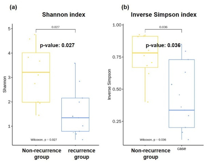 Comparison on evenness and dominance of microbiota in bile. Mean α-diversity, measured by (a) Shannon index and (b) inverse Simpson index, was reduced in the CBD stone recurrence group compared to the non-recurrence group.