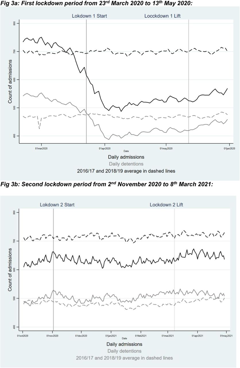 Line graph showing the unadjusted changes in the total number of inpatients and number of inpatients detained within mental health services during (a) the first lockdown period from 23rd March 2020 to 13th May 2020 and (b) the second lockdown period from 2nd November 2020 to 8th March 2021. Dashed lines show the trends during the 2016/2017 and 2018/2019 control periods.