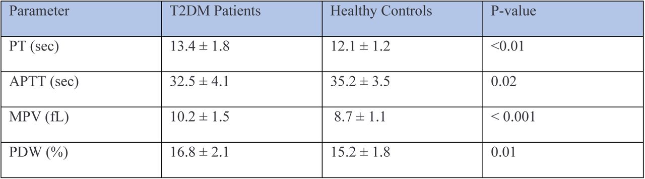 Coagulation and Platelet Parameters