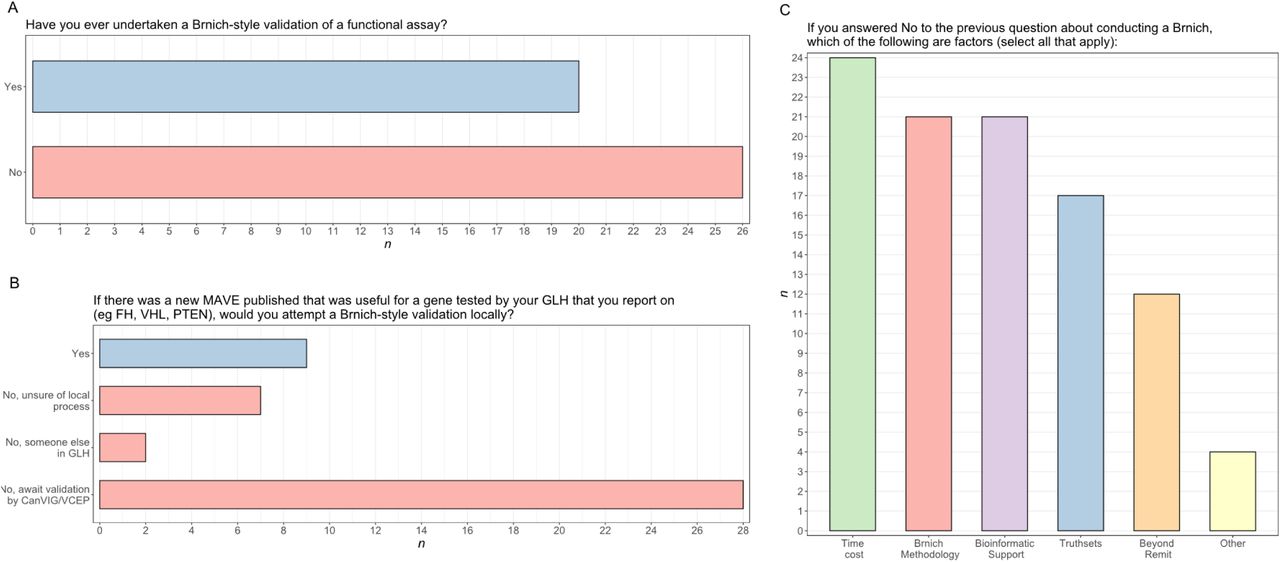 Results from survey questions pertaining to local clinical validation.n = Number of participants. A: Number of participants reporting if they have or have not ever attempted a Brnich-style validation themselves (n=46). B: Number of participants who would or would not undertake Brnich-style validation for a new MAVE of utility for a gene (n=46). C: Reasons why participants would not attempt a Brnich-style validation locally (n=37). Participants could select one or more of the given options for this question.