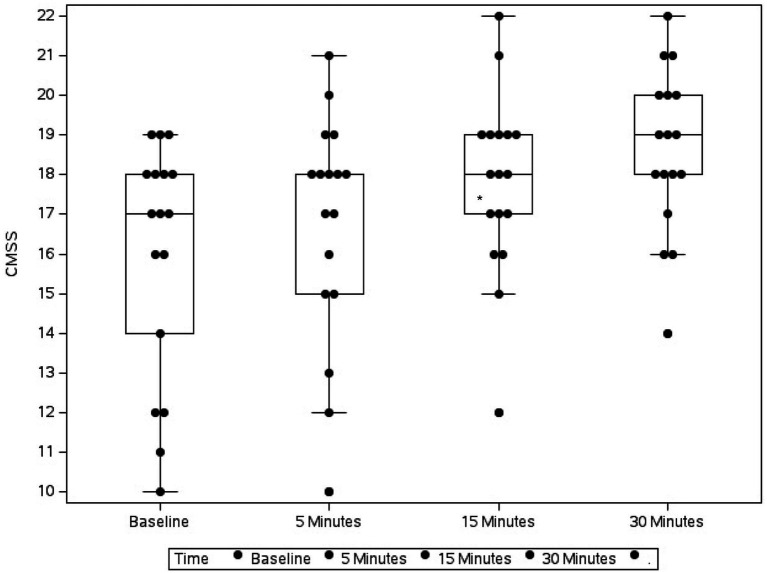 Box plot showing the change in Canine Marijuana Severity Score (CMSS) in 17 dogs following flumazenil administration at baseline (median 17, range 10–19), 5 min (median 18, range 10–21), 15 min (median 18, range 12–22), and 30 min (median 19, range 14–22) * Indicates statistical significance.