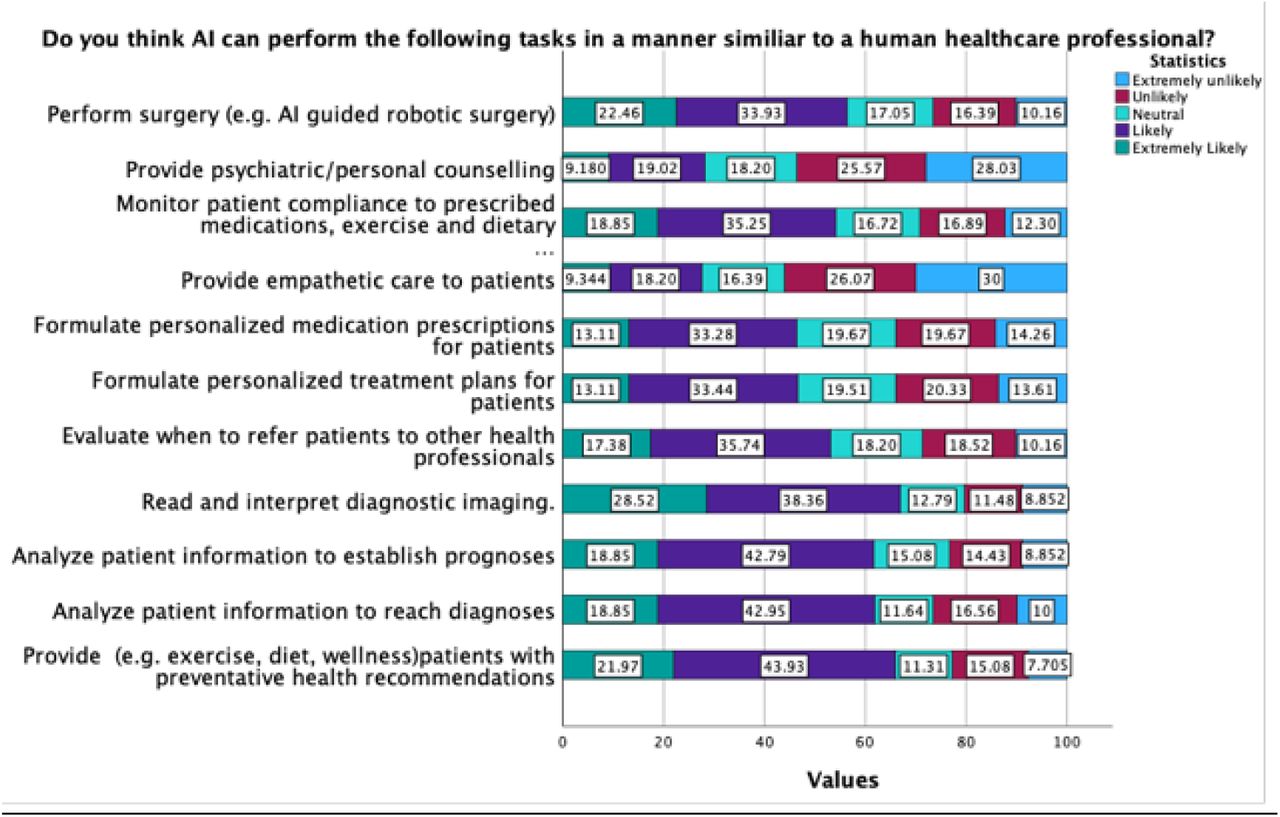 Participants were asked whether they believed AI could perform the above mentioned series of tasks at a level comparable to a human operator.