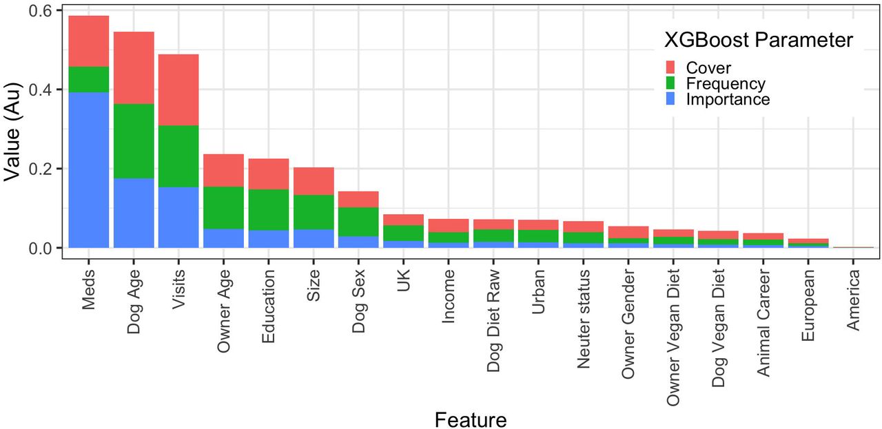 All-variable XGBoost model on the any health problem binary using the primary decision-maker dataset.(a) Receiver operating characteristic curve of a prediction model containing all variables (owner, animal and healthcare). This shows the increasing true positive and false positive rates, with decrease of the threshold probability for prediction of any health problem. Prediction accuracy was good as assessed by ROC analysis (area under curve 0.836, 99%-CI: 0.794-0.878). Acceptance threshold is indicated by the colour bar on the right-hand side and shown at discrete points on the curve. For example, with a threshold probability of 0.2, the model correctly predicts approximately 80% of dogs where the any health problem binary was classified as ‘yes’, but the false-positive rate is approximately 30%. (b) Graph depicting the relative contribution of predictor variables to the all-variable XGBoost model for the any health problem binary. Importance’ represents fractional contribution of each feature to the model, based on the total gain from including each feature; ‘cover’ represents the number of observations related to this feature in the model); ‘frequency’ represents the relative number of times a feature has been used in trees). Variables are organised in order of importance left to right, based on the sum of the 3 metrics, whilst variables that are not shown did not contribute to the final model.