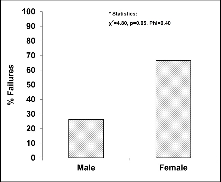 Gender Differences in Multiple Errands Test (MET) Performances