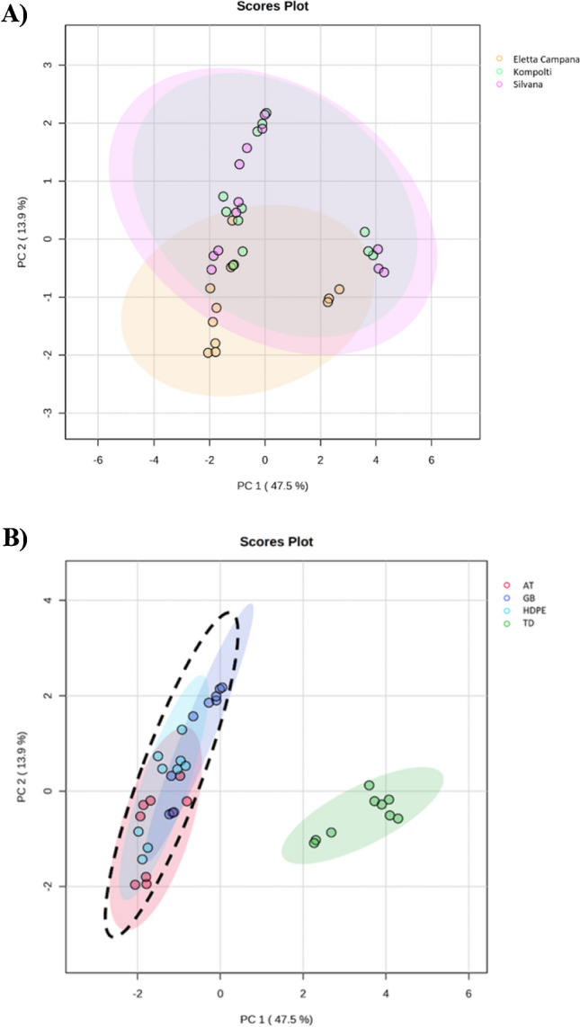 Principal component (PC) plots from PC analysis (PCA) based on all VOCs analysed using SPME-GC × GC–MS from three cannabis varieties: “Eletta Campana”, “Kompolti”, “Silvana” by A variety; B before storage (TD) and after storage (black dashed ellipse and GB, AT, HDPE ellipses). Each ellipse represents the 95% confidence interval. The plots use PC1 and PC2 with a percentage of explained variance of 61.4%