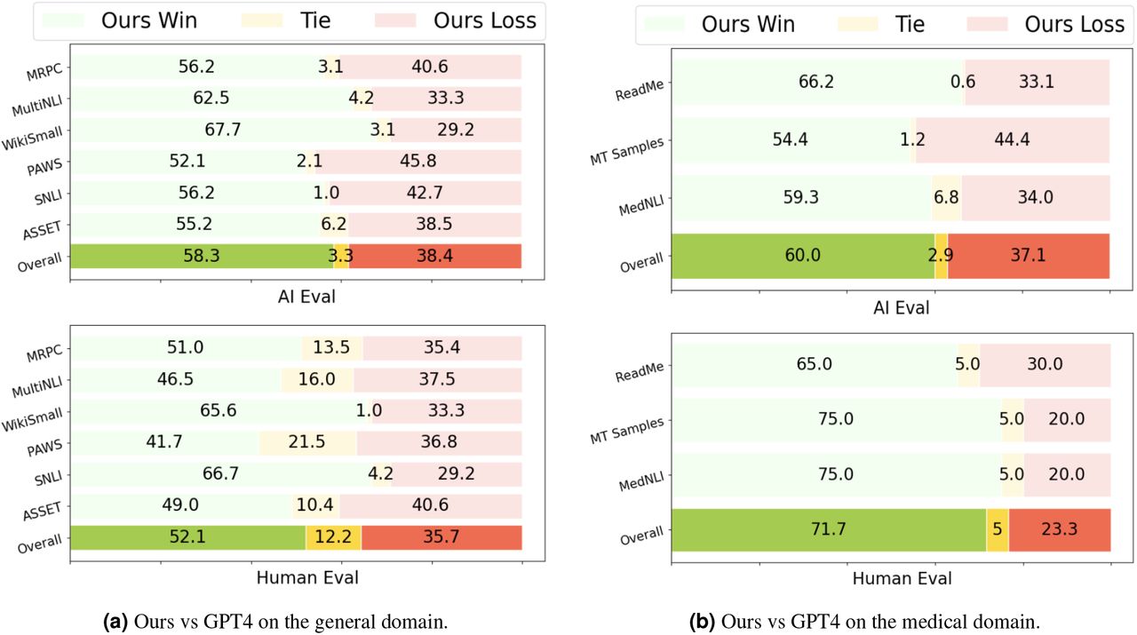 Human preference. Cohen’s Kappa for two medical experts: 0.807.