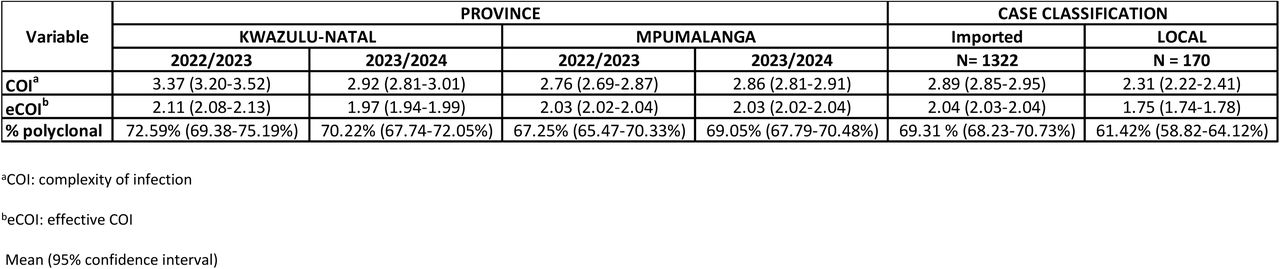 Within host genetic diversity in samples in KwaZulu-Natal and Mpumalanga provinces, South Africa, during the 2022/2023 and 2023/2024 malaria seasons.