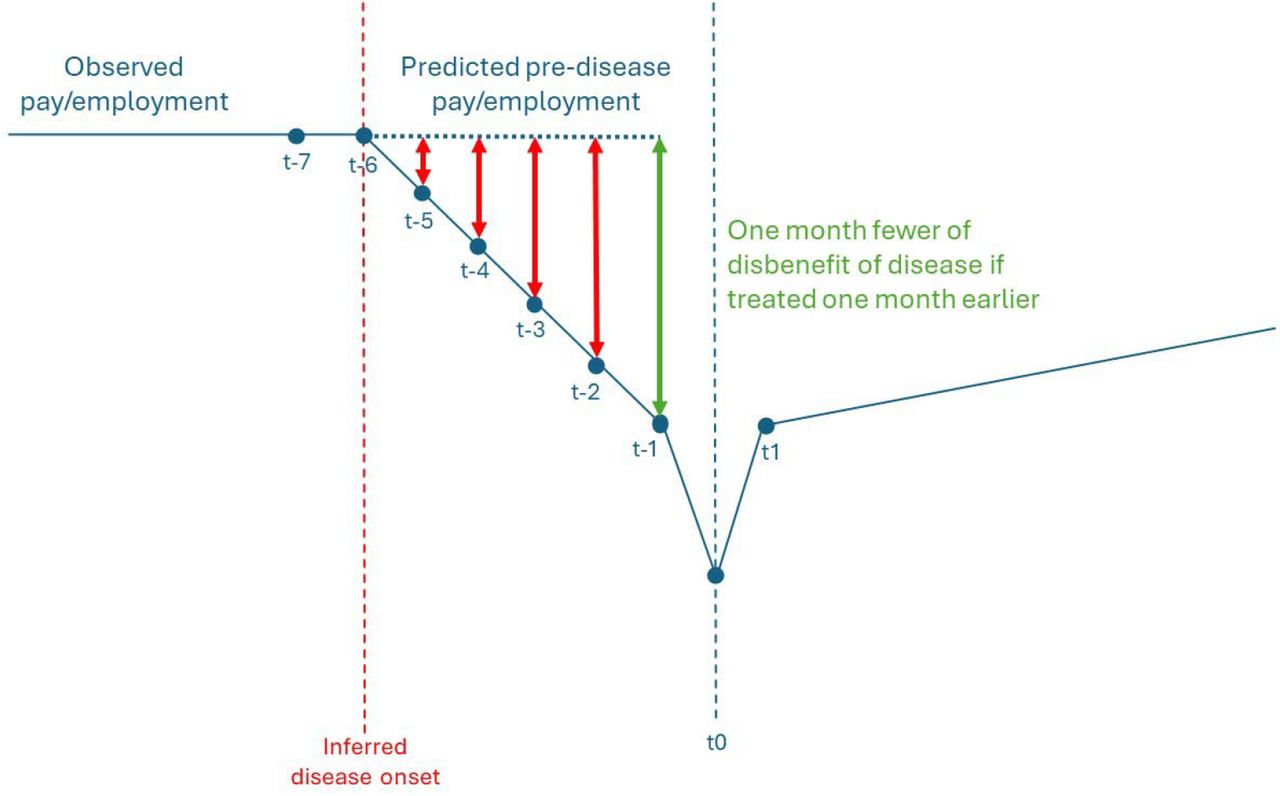 Stylised illustration of accruing less disbenefit of illness in the ‘pre-treatment’ epoch had waiting times been at their target levels