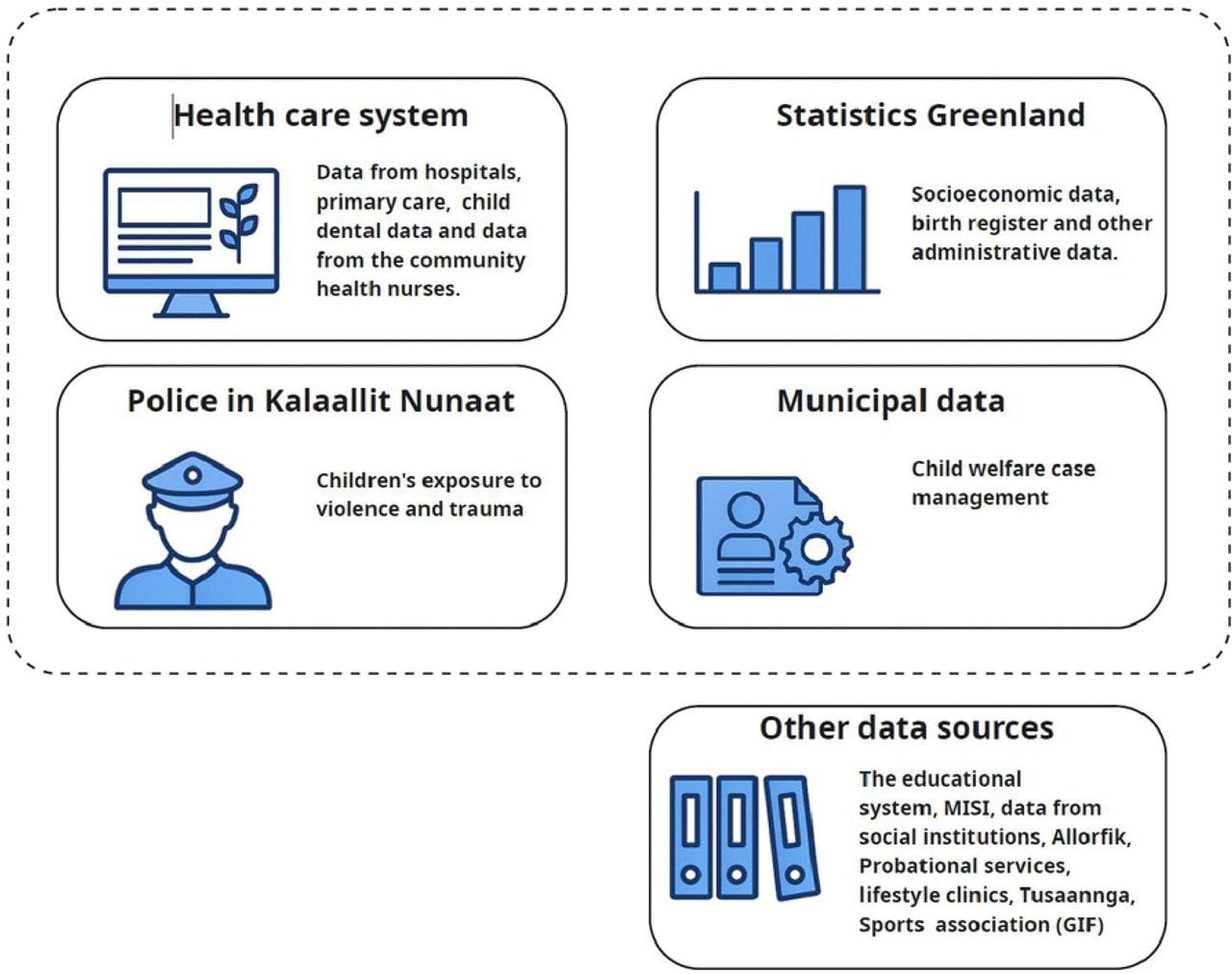 Overview of available data sources for analyses. Figure generated with Microsoft co-pilot.