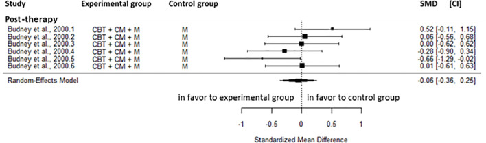 Forest plot showing standardized mean differences and 95 percent confidence intervals for six studies comparing CBT plus CM plus M versus control, with results centering near zero and a random-effects model summary of minus zero point zero six.