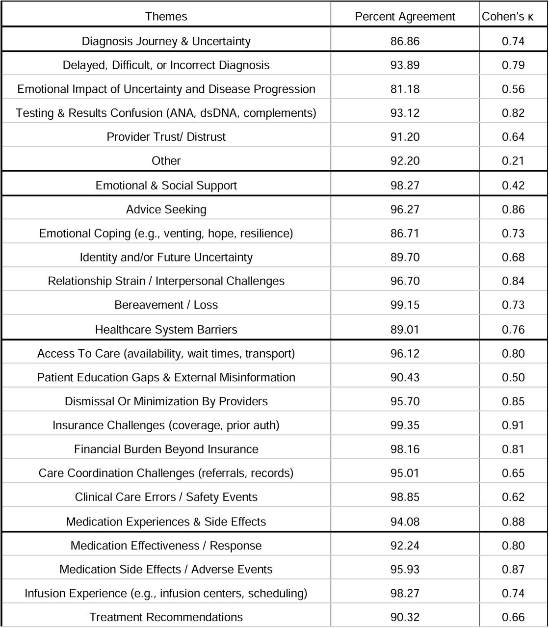 Percent agreement and Cohen’s κ between Gemini 3.0 Pro and GPTl7l5.2
