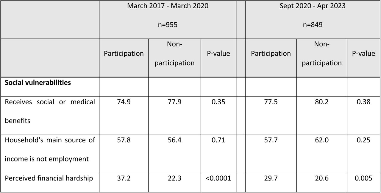 Characteristics of eligible women by participation status and study period (prepandemic and post-resumption) (%). The ECAIL trial, Lille investigation area.