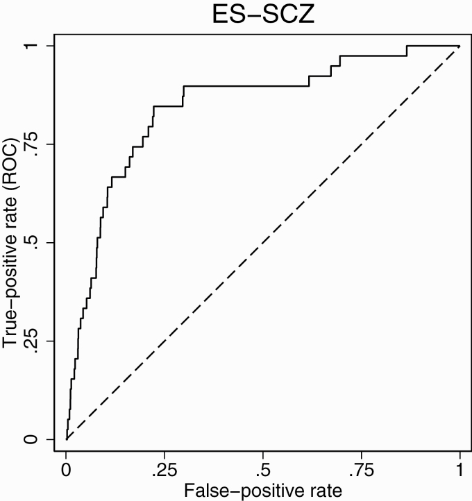 Receiver operating characteristic of ES-SCZ on schizophrenia spectrum disorder. Adjusted for sex, age (continuous), and 4-level education (1—primary school, 2—lower secondary education, 3—higher secondary education, and 4—higher professional education). Dashed line indicates the reference line.