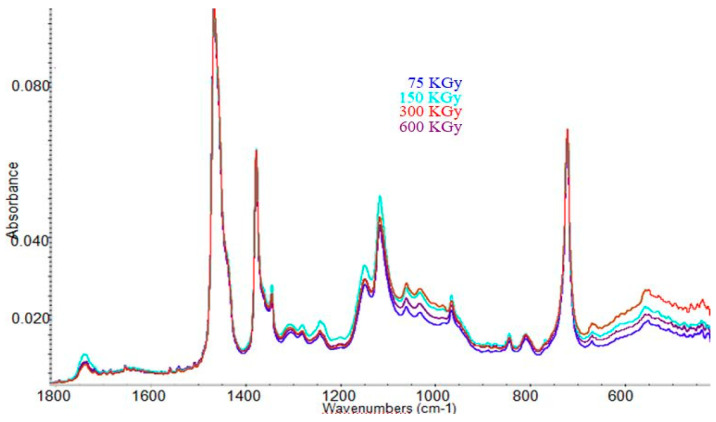 The infrared spectra for EPDM samples with 20 phr hemp fibers irradiated at different doses (from 75 to 600 kGy).