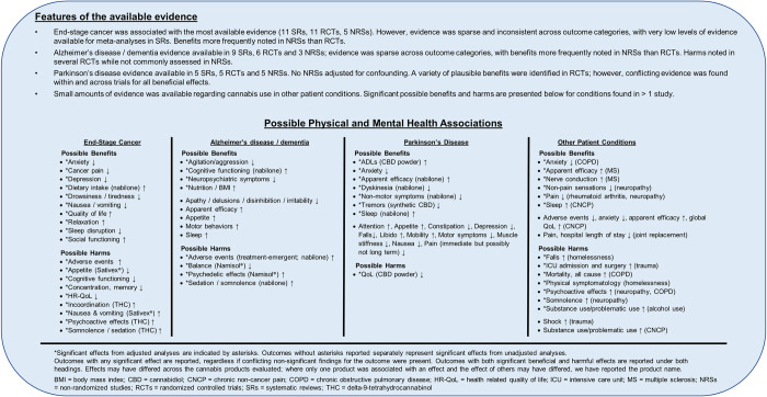 Synopsis of findings reported in studies of cannabis use in unique patient conditions and populations.
