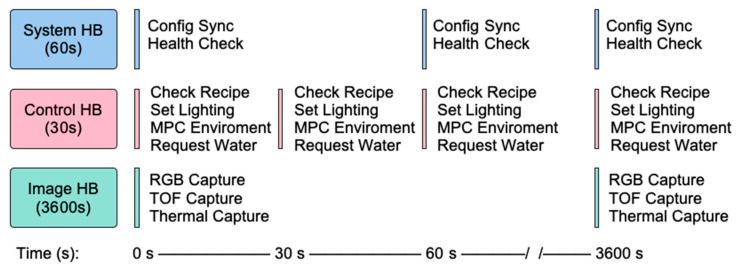 System software flow diagram showing three asynchronous heartbeat sequences operating at 30 s (control), 60 s (system), and 3600 s (image) intervals during continuous operation.