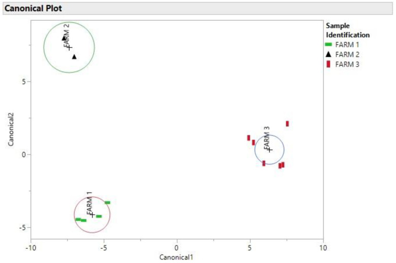 Linear Discriminant (DA) canonical plot using data for 11 elements determined by ICP-MS of the Farm soil samples.