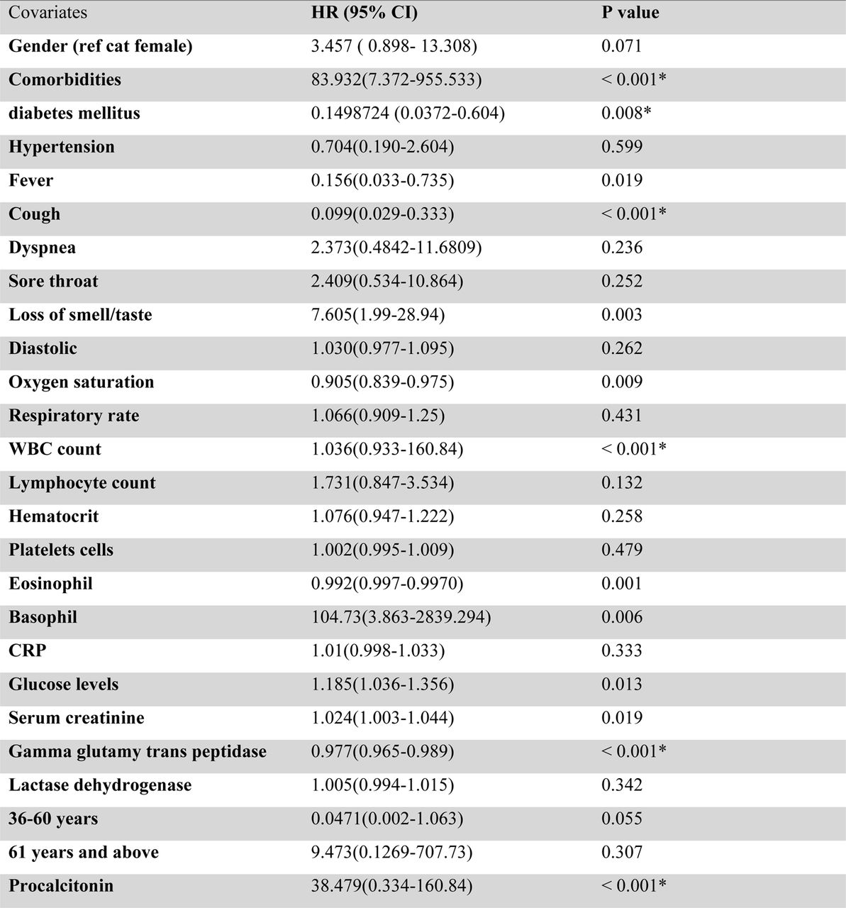 Factors Associated with Covid 19 death by multivariate Cox PH Model (adjusted)