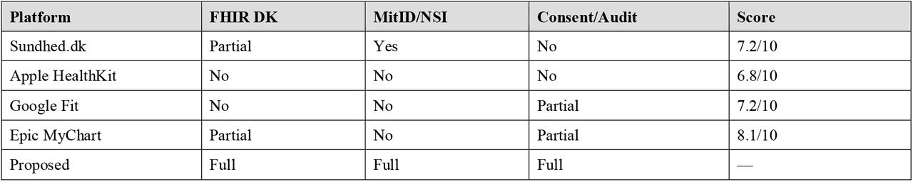 Platform Comparison Against Danish Requirements