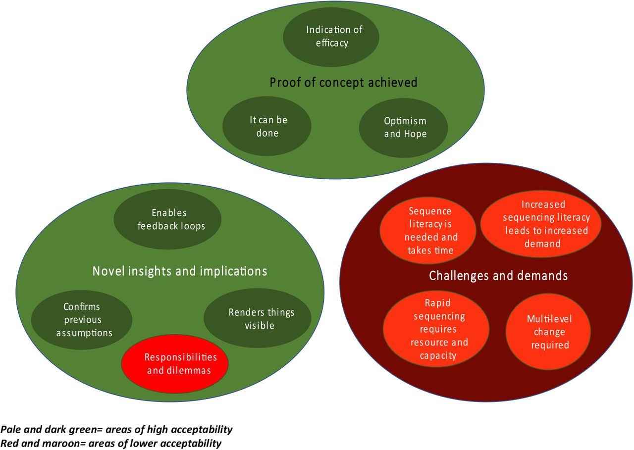 Visualisation of the thematic analysis of acceptability of WGS
