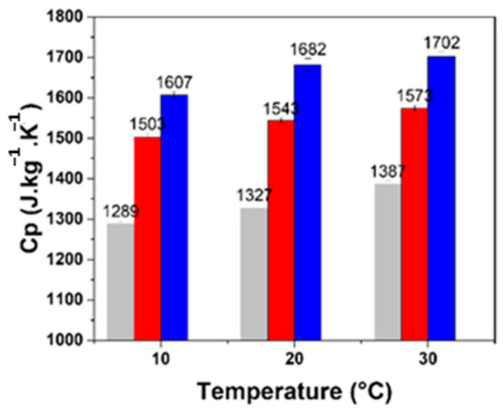 Specific heat capacity of specimens with different proportions of BSGs.
