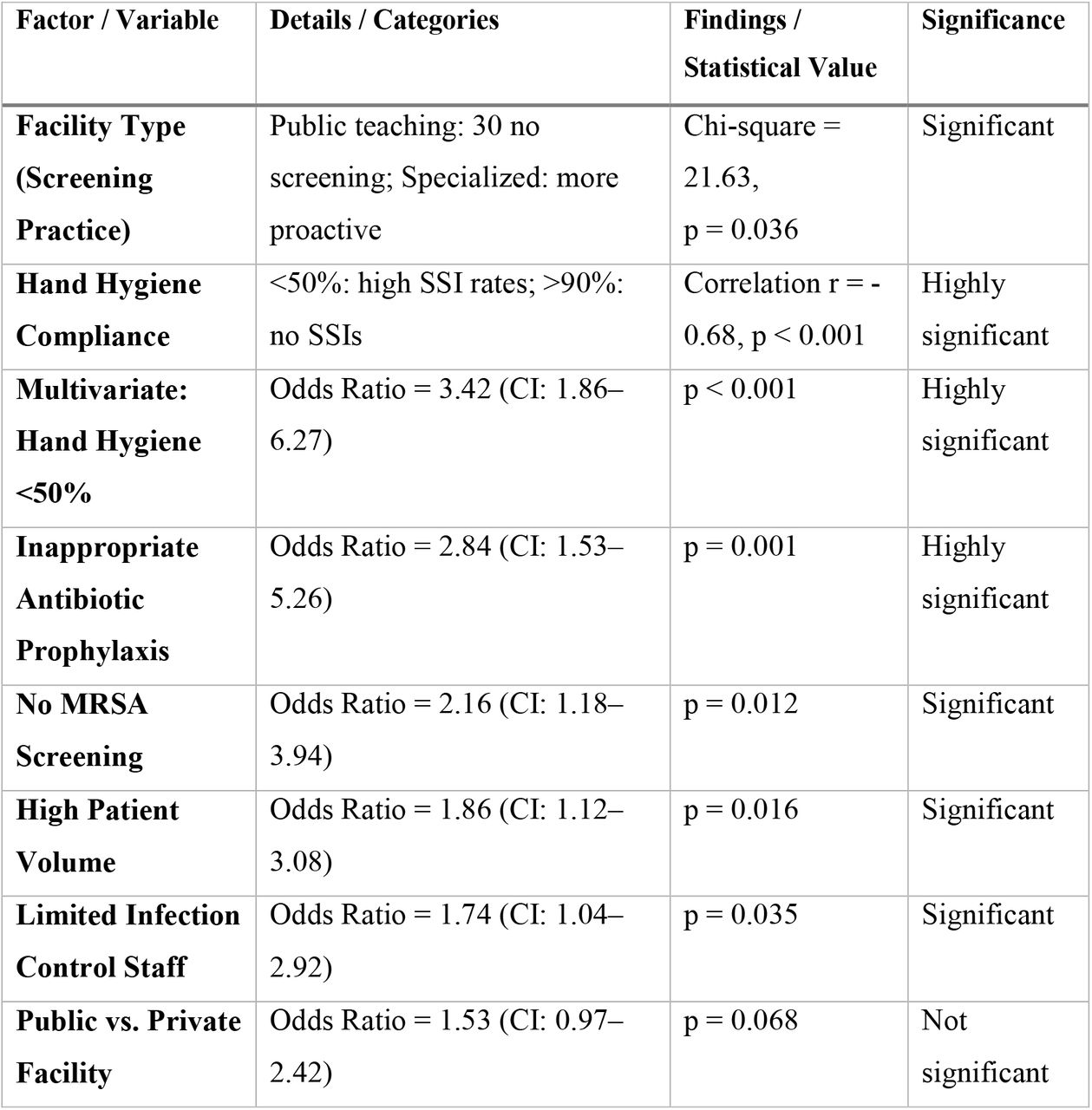 Key Factors Associated with MRSA-Related Surgical Site Infection Rates in Pakistani Healthcare Facilities