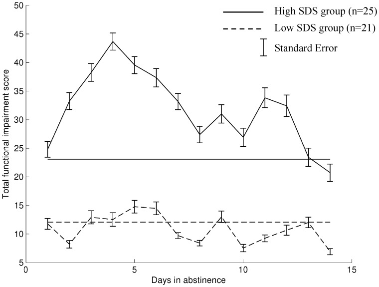 Variability of functional impairment from cannabis withdrawal over time in two subgroups formed by a “clinically informed” split in Severity of Dependence Scale scores.Total daily functional impairment scores for high and low SDS groups (horizontal lines are the average functional impairment scores rated during the baseline “smoking as usual” week for each SDS group). For the purposes of graphical demonstration, SDS group was assigned based on a clinically informed split at 8 or above for high dependent users [45].