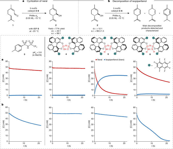 Comparison of different achiral and chiral Brønsted acids 3–6 in the formation and decomposition of isopiperitenol (2).a,b, Four different catalysts were used for 1H NMR reaction monitoring of the cyclization of neral (a) and the reaction of isopiperitenol to undesired side products (b) under optimized reaction conditions. d.r. and e.r. were determined by gas chromatography (GC) analysis. The shown decomposition products only represent the main side products characterized by 1H NMR spectroscopy.