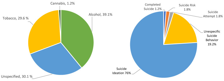 Distribution of calculated relative frequencies of reported substances and suicide behaviors among individuals with concurrent substance use and suicidal behavior during the COVID-19 pandemic.