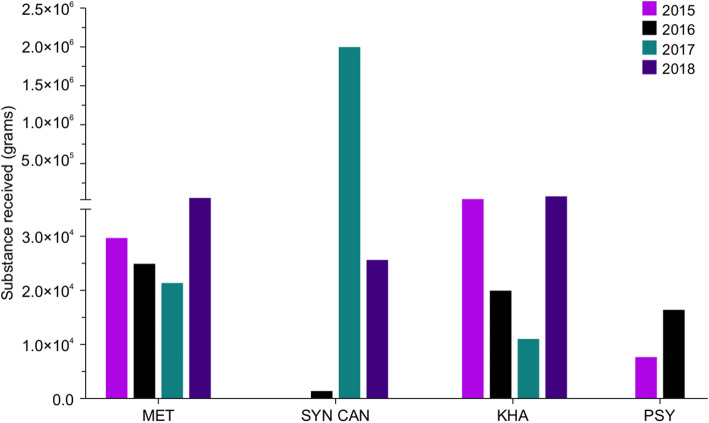 Bar chart showing quantities of psychoactive substances seized in Kuwait during 2015–2018. Each year is depicted in a different color. MET, methamphetamine; SYN CAN, synthetic cannabinoids; KHA, Khat; PSY, psilocybin mushrooms