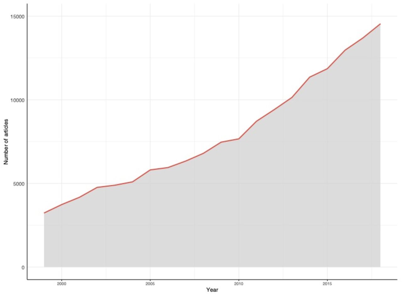 Total number of antimicrobial resistance (AMR) related publications indexed on PubMed per year (1999-2018) based on the applied search string: (“Anti-Bacterial Agents” [Mesh] OR Anti-Bacterial* [tiab] OR antibacterial* [tiab] OR antibiotic* [tiab] OR antimicrobial* [tiab] OR antimycobacterial* [tiab] OR “Antifungal Agents”[Mesh] OR Antifungal* [tiab] or anti-fungal* [tiab]) AND (“Drug Resistance”[Mesh] OR resistan* [tiab] OR “Microbial Sensitivity Tests”[Mesh]).