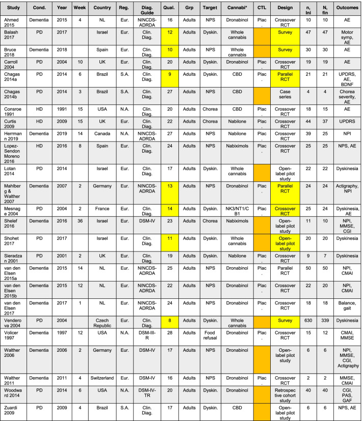 Summary of study parameters