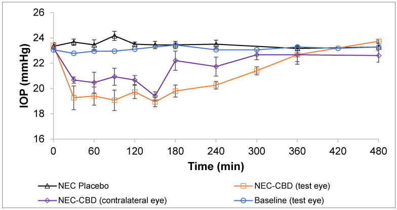 IOP vs. time profile following topical administration of CBD-NEC (treated eye and contralateral eye), NEC placebo (treated eye), and baseline of left eye in Dutch Belted male rabbits (mean ± SEM, n = 6).