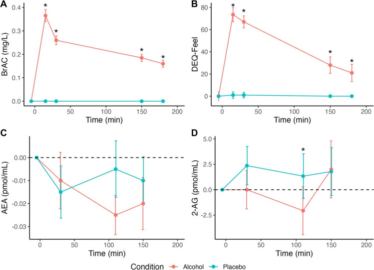 Breath alcohol concentration (BrAC) and self-report of “feeling” the effects of alcohol (DEQ-Feel) both peaked 15 min after beverage consumption and were greater in the Alcohol versus Placebo condition at all post-beverage time points (A and B). Absolute concentrations of 2-AG were lower in the Alcohol condition compared to Placebo at 110 min after beverage consumption (D). No significant differences emerged for AEA (C). Plots A and B depict median BrAC and DEQ-Feel, respectively. Plots C and D depict median absolute change in AEA and 2-AG concentrations relative to baseline levels, respectively. The dashed line represents baseline. Error bars denote standard error of the median. *p <.05 Wilcoxon Signed-Rank Test