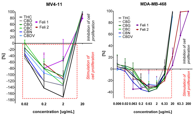 Activity of cannabinoids and Feli 1 and Feli 2 extracts against MV4-11 leukemia and breast cancer MDA-MB-468 (TNBC) cell lines.