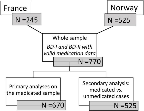 Flowchart for sample selection.