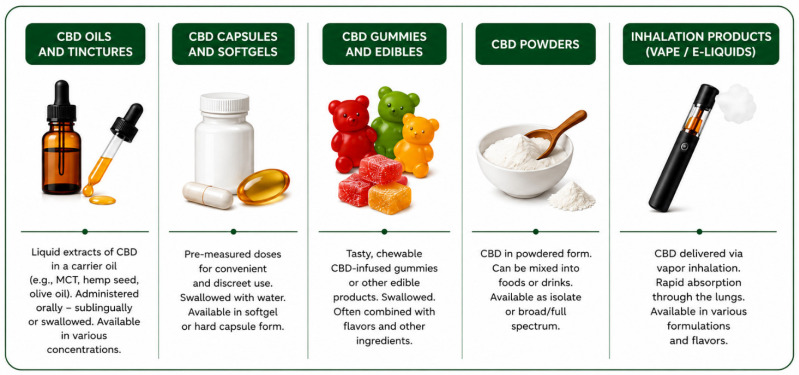 Common formulations of cannabidiol (CBD) used in dietary supplements.