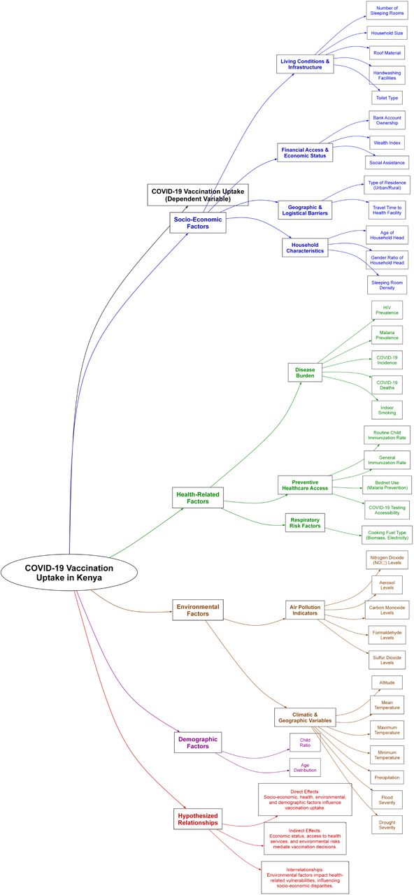 Conceptual model illustrating the hypothesized factors influencing COVID-19 vaccination uptake in Kenya.