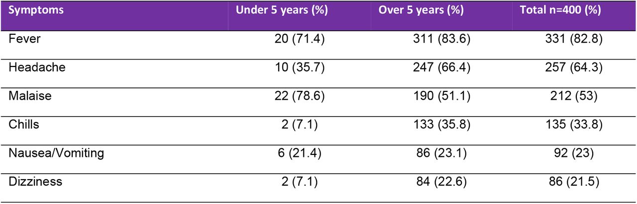 Frequency of symptoms presented by patients diagnosed with Leptospirosis in Health Centers of the Peruvian Amazon, 2022–2024.