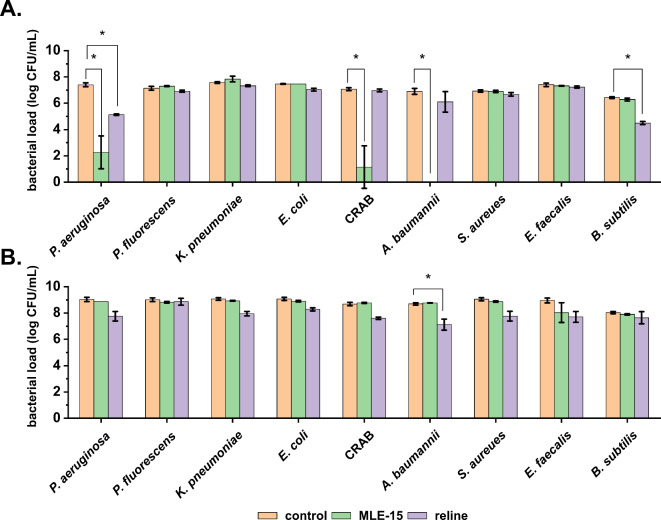 The effect of MLE-15 and reline against Gram-positive and Gram-negative bacteria in planktonic form (A) and biofilm (B). The results were obtained via the colony counting method after using MLE-15 and reline at concentrations of 1×MIC for 1.5 h for plankton and 2×MIC for 3 h for biofilm. The asterisks indicate statistically significant differences compared to the control (p < 0.05). Error bars represent the standard deviation.