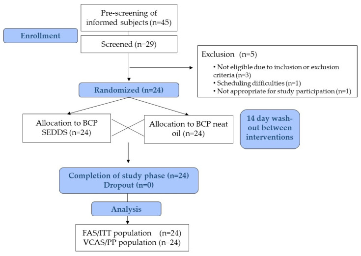 Study flow chart and subject disposition.