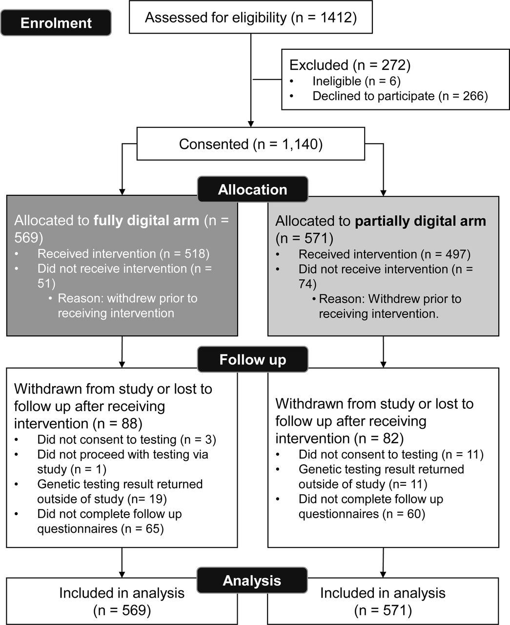 CONSORT flow chart for recruitment to the BRCA-DIRECT study, including allocation to the fully digital arm (digital pre-test information) or the partially digital arm (genetic counsellor consultation).
