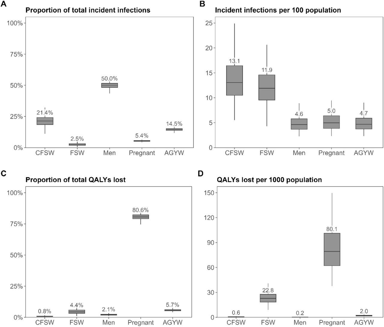 Gonorrhoea burden before intervention, 2025Outcomes per priority population prior to intervention in 2025: (A) proportion of total incident infections, (B) incident infections per 100 individuals, (C) proportion of total lifetime QALYs lost, (D) lifetime QALYs lost per 1,000 individuals. Boxplots show median (horizontal line), interquartile range (box), and uncertainty interval (whiskers). AGYW: sexually active non-pregnant adolescent girls and young women; CFSW: clients of female sex workers; FSW: female sex workers; QALY: quality-adjusted life year.