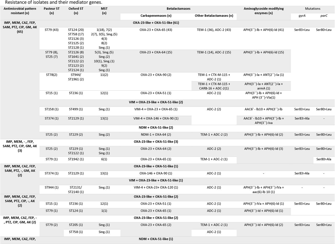 Resistance of isolates and their mediator genes.