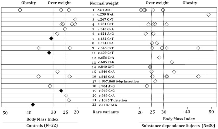 Scatter plots of subjects with rare variants according to substance dependence (SD) and BMI.Each rhombus represents a subject with a rare variant. Each row across the Y axis represents one type of rare variants. The X-axis represents two major groups: cases with substance dependence (SD) (on right side) and controls (on left side). Within each group, subjects carrying rare variants are divided into three groups according to BMI scores: the normal-weight group (BMI: 18.5–24.9), the over-weight group (BMI: 25–29.9), and the obese group (BMI ≥30). Overweight control subjects are represented with dark rhombuses and normal weight SD cases are represented with grey rhombuses.